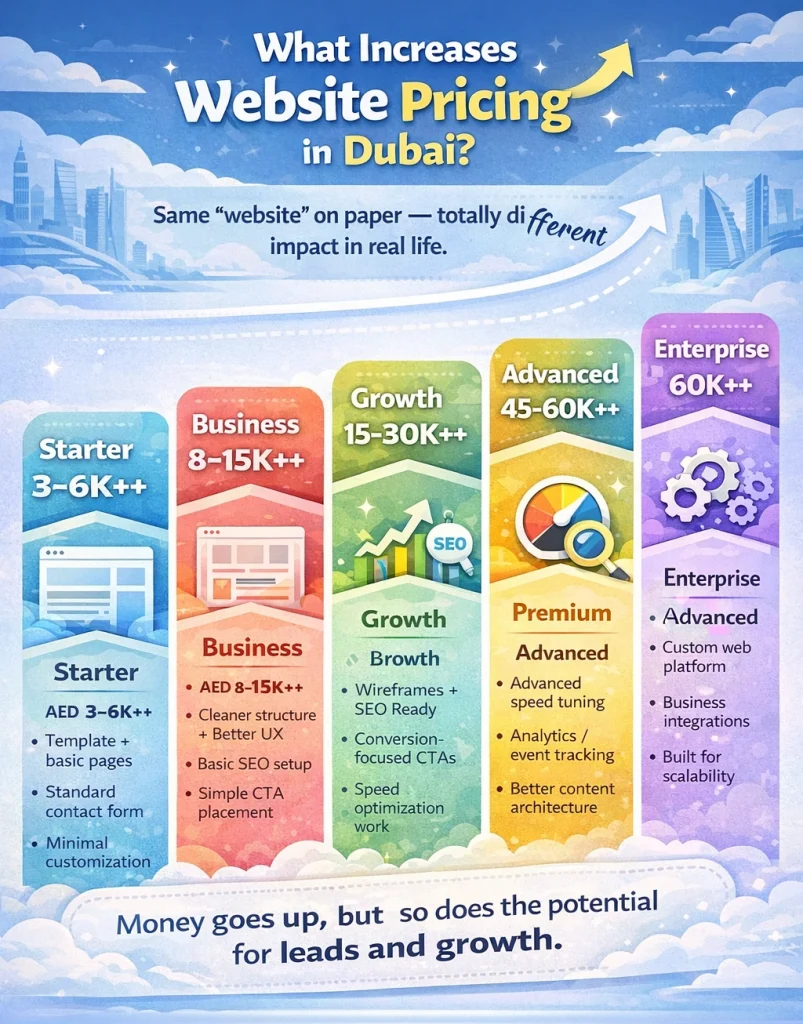 difference of website price